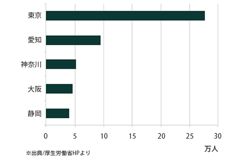 日本の外国人労働者数