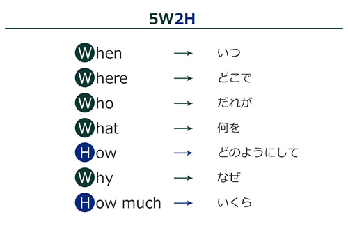5W2H