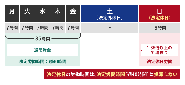 従業員が日曜日（法定休日）に出勤した場合