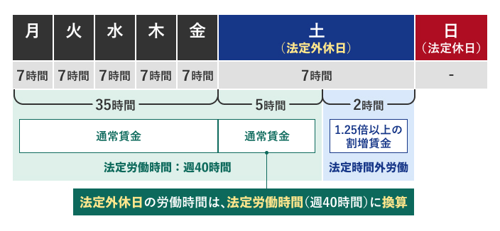 従業員が土曜日（法定外休日）に出勤した場合