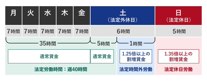 従業員が土曜日（法定外休日）と日曜日（法定休日）に出勤した場合
