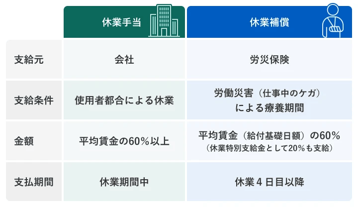 休業手当 休業補償