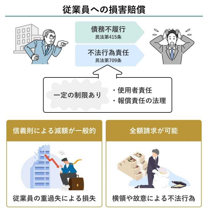 従業員への損害賠償