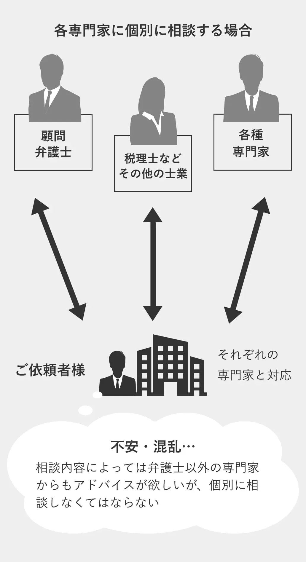 各専門家に個別に相談する場合