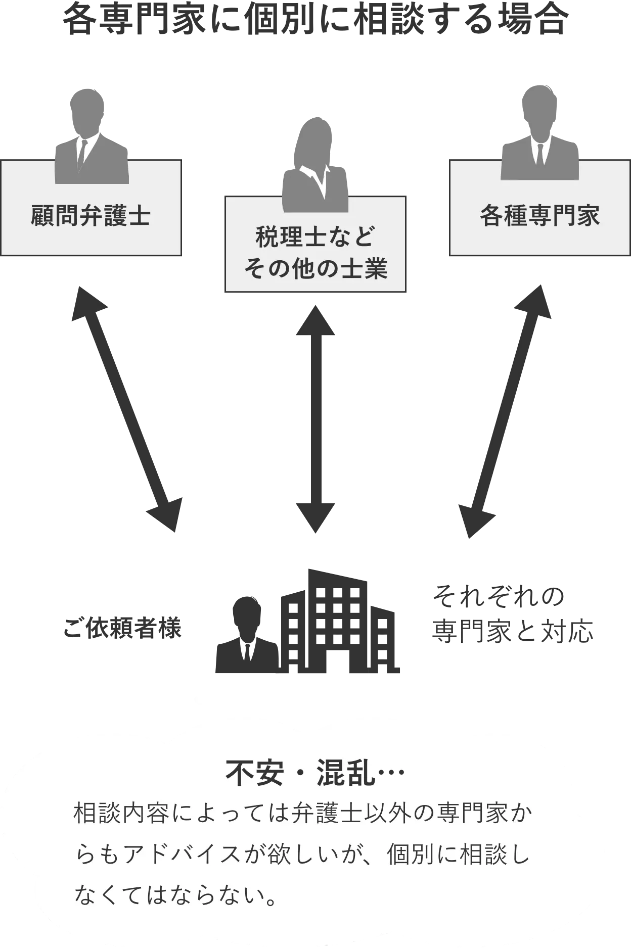 各専門家に個別に相談する場合