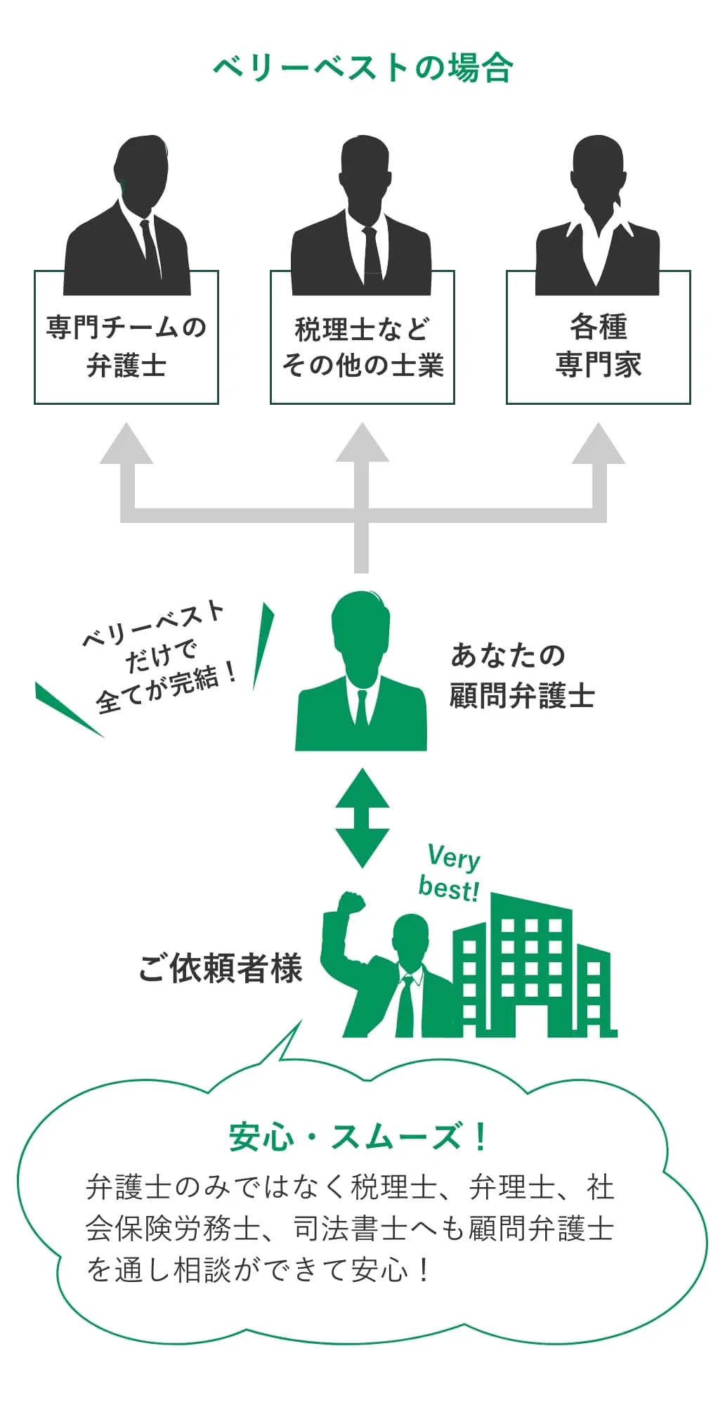 ベリーベストの場合