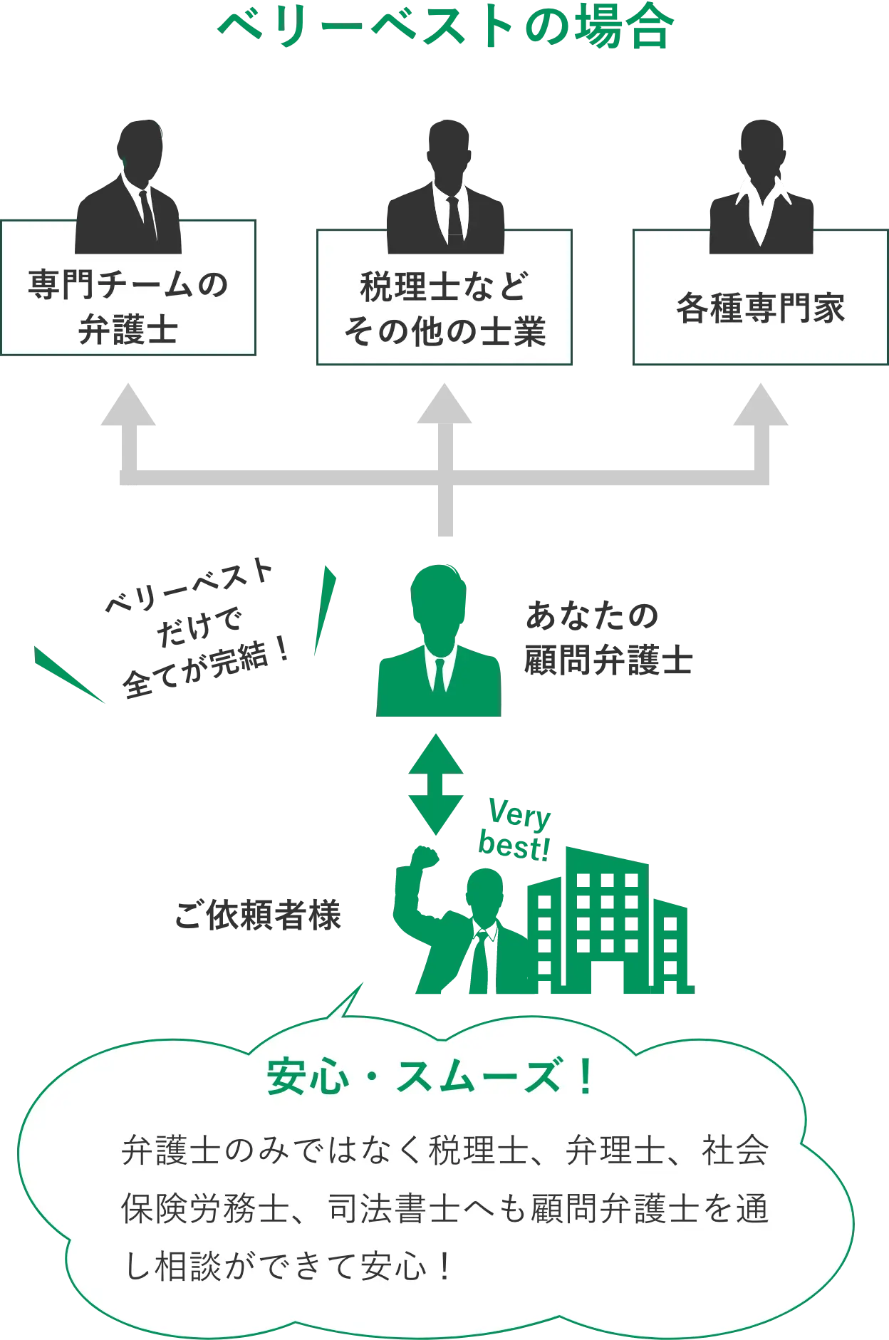 ベリーベストの場合