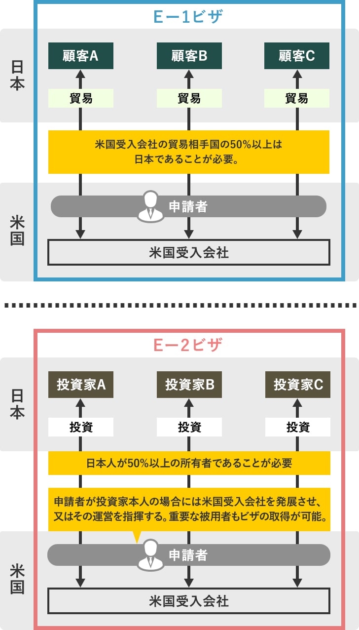 Eビザとは 顧問弁護士 企業法務ならベリーベスト法律事務所